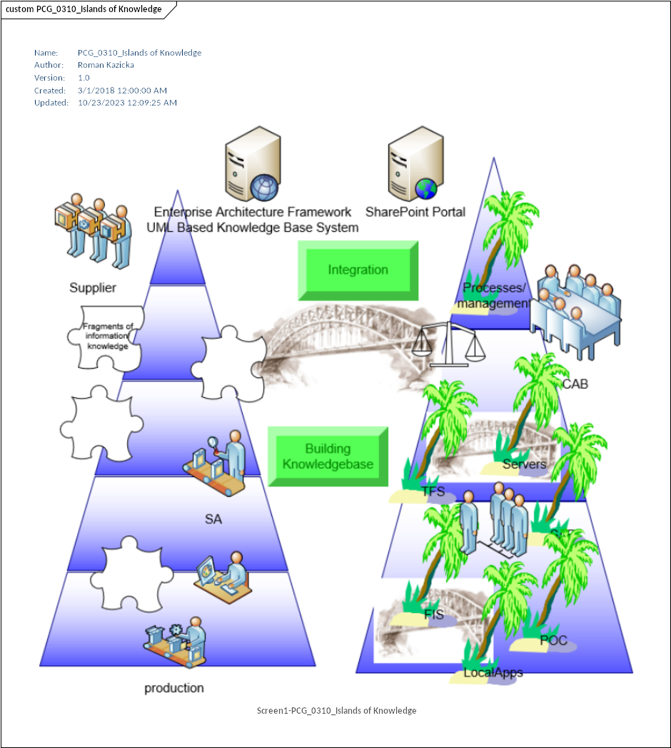 00 – Islands of Knowledge: fragmented enterprise systems with no shared source