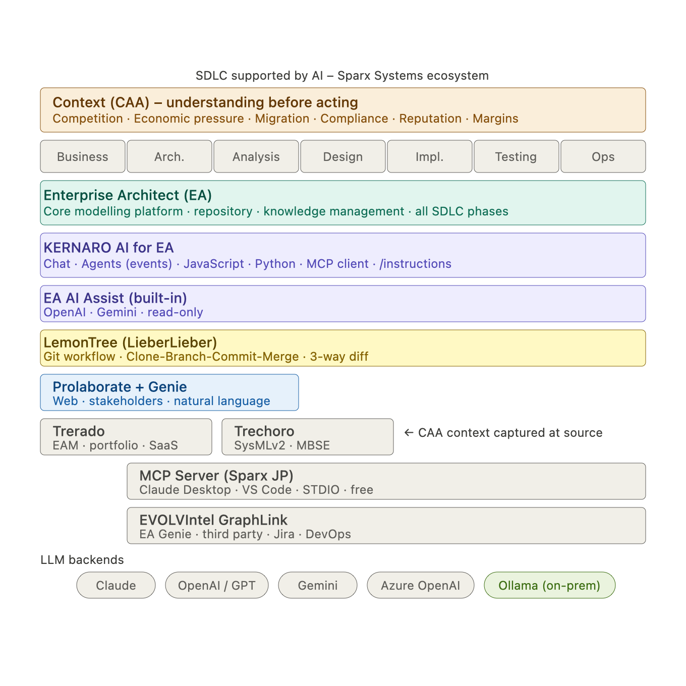 Sparx Systems ekosystém – SDLC supported by AI