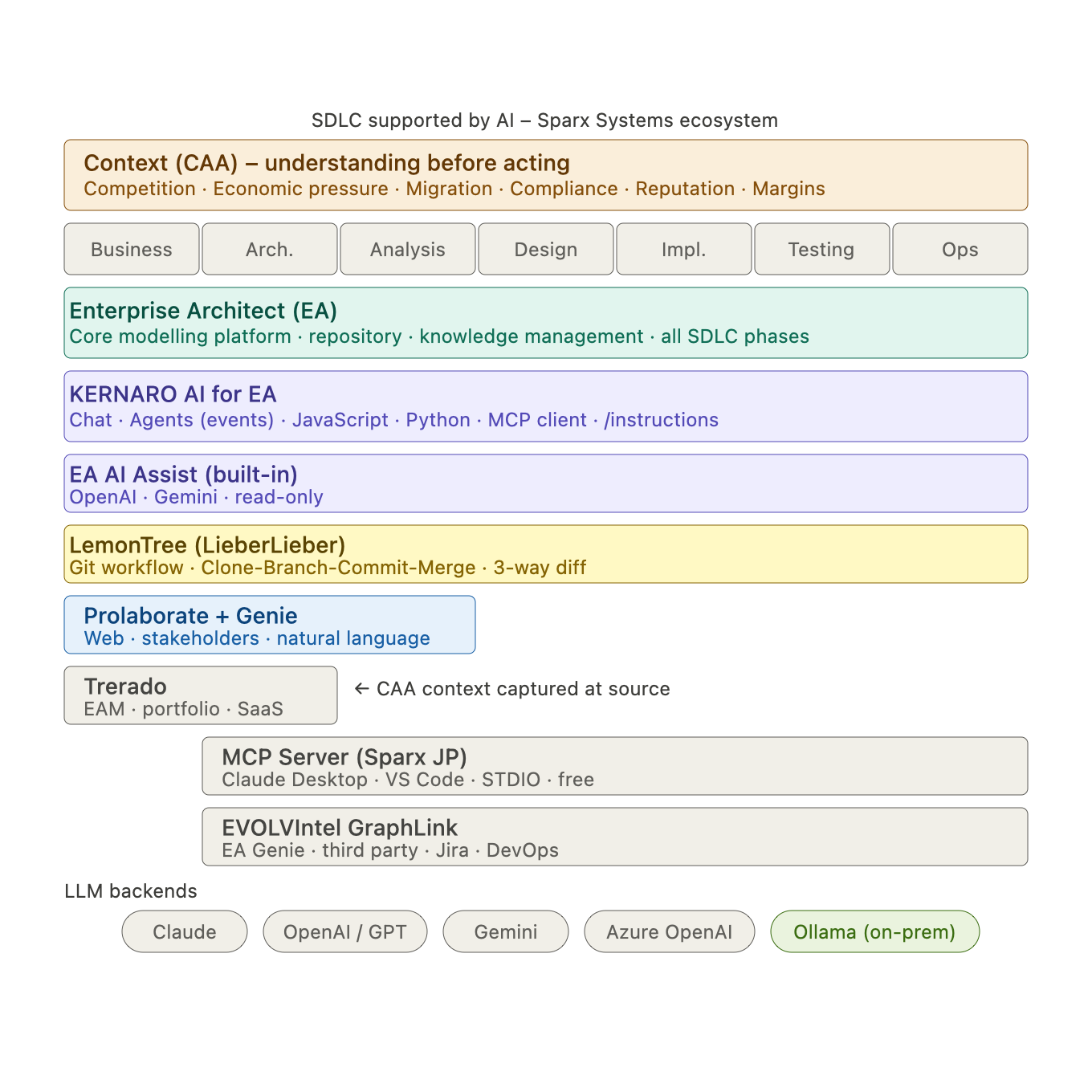 Sparx Systems ekosystém – SDLC supported by AI