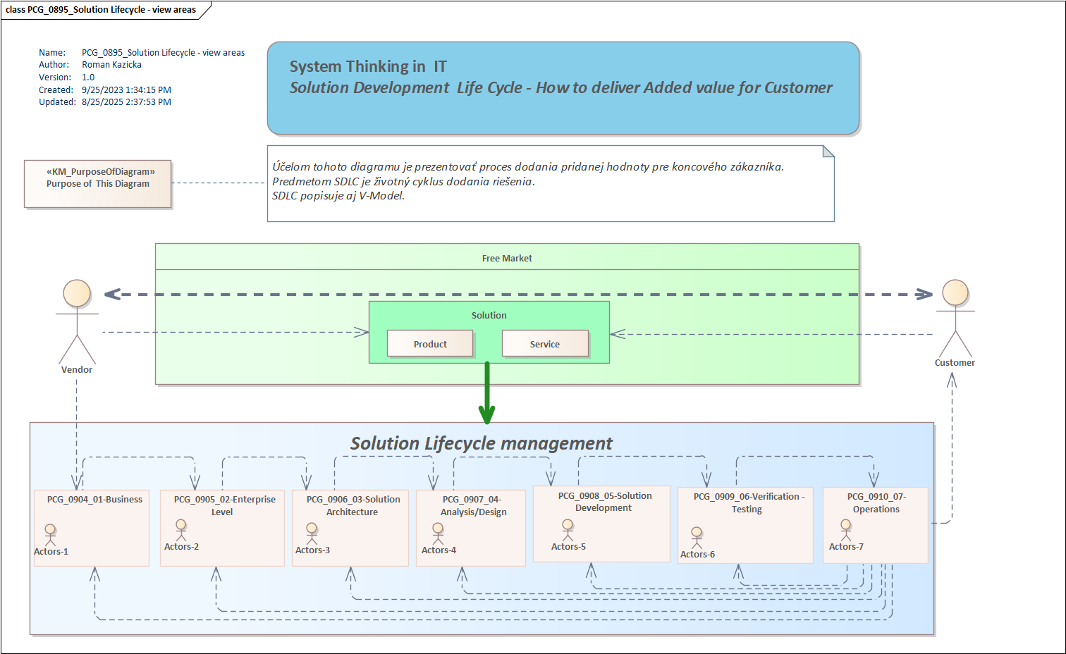 02 – Relationship Between Supplier and Customer in the SDLC Context