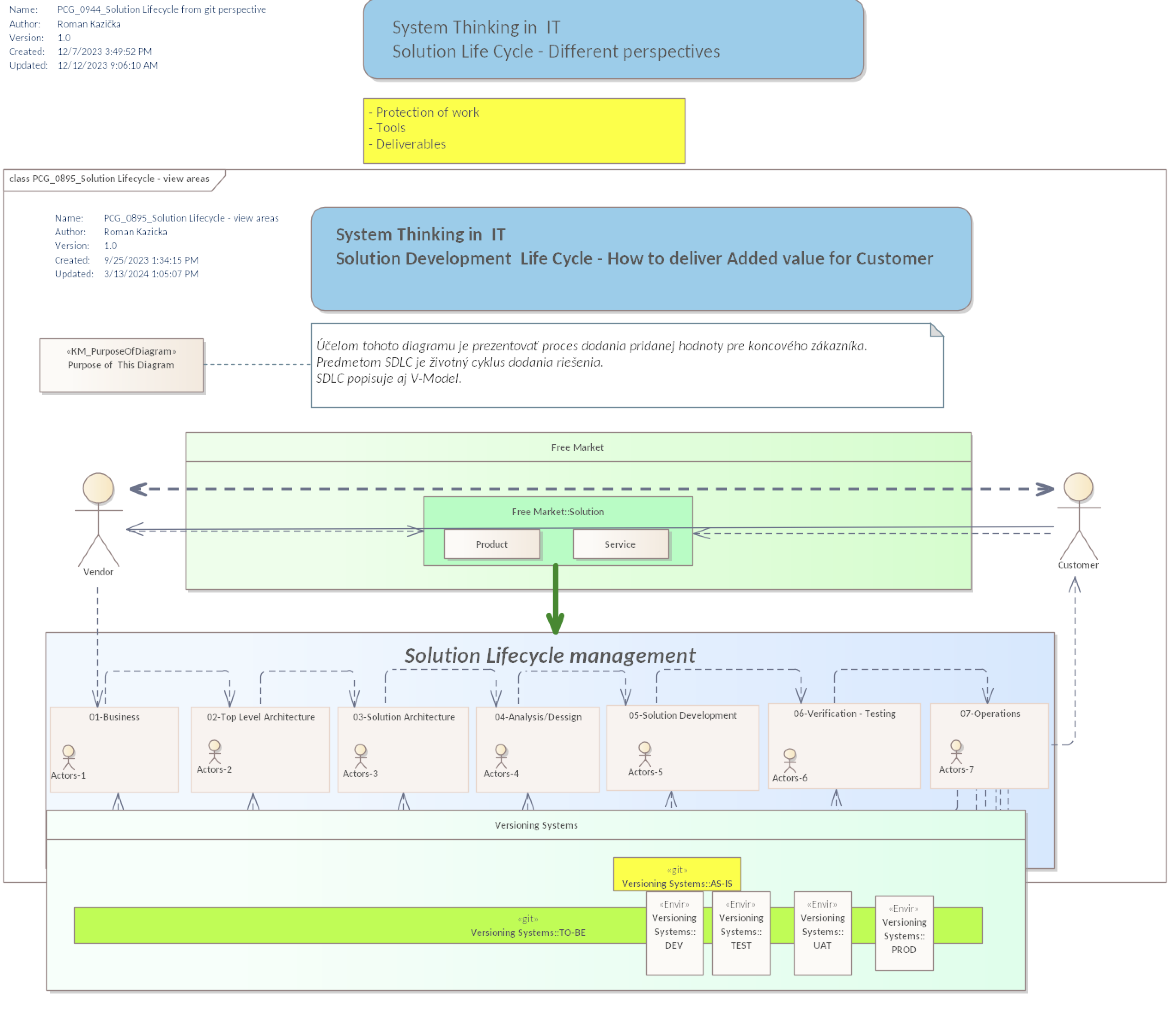 SDLC – Git workflow kontext