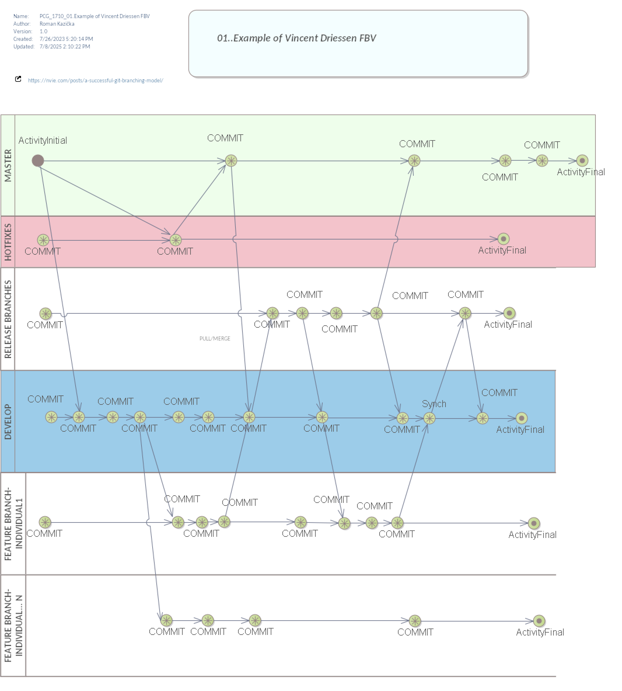 Git štandardný workflow – Vincent Driessen FBV