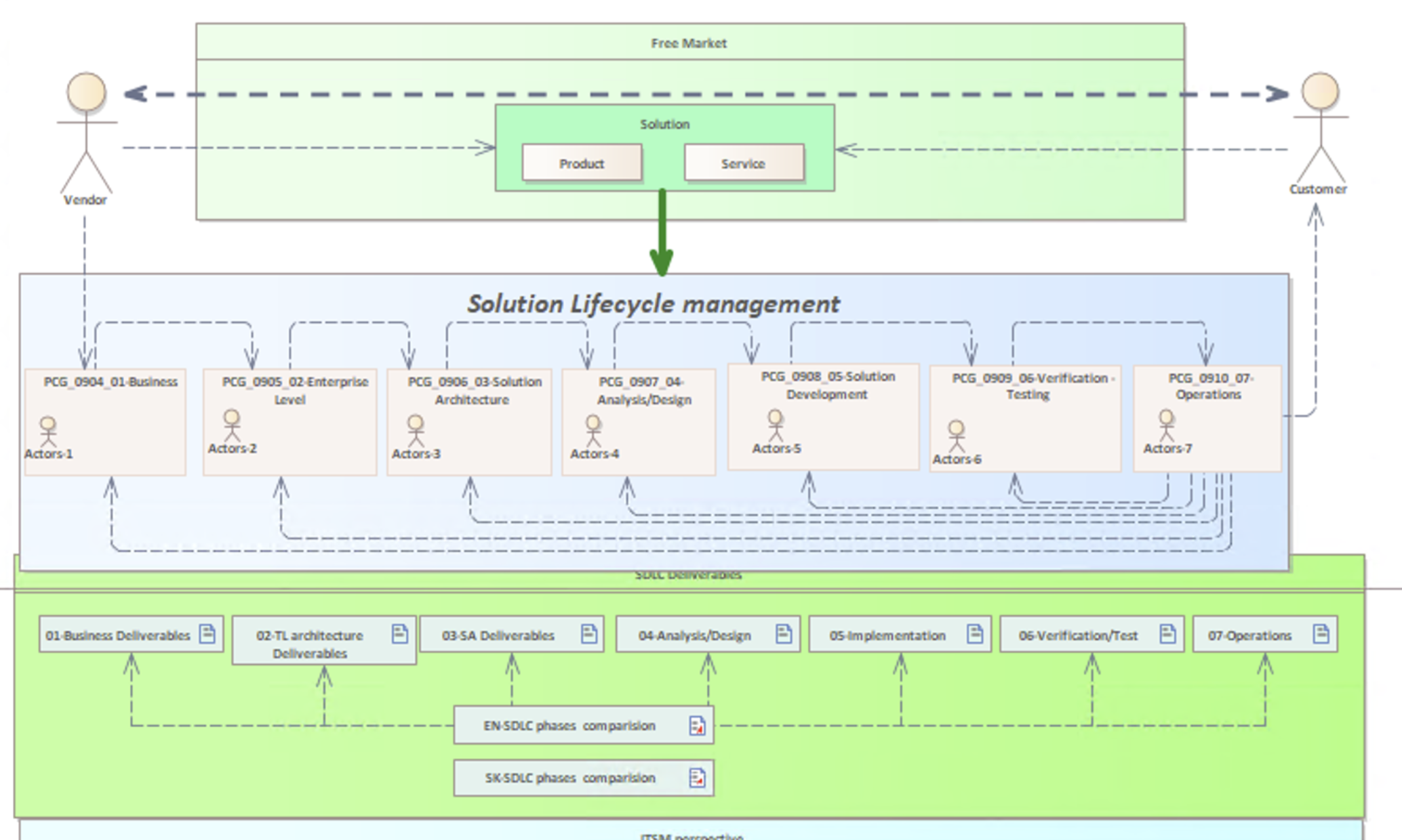 03 – SDLC and Deliverables Between SDLC Phases