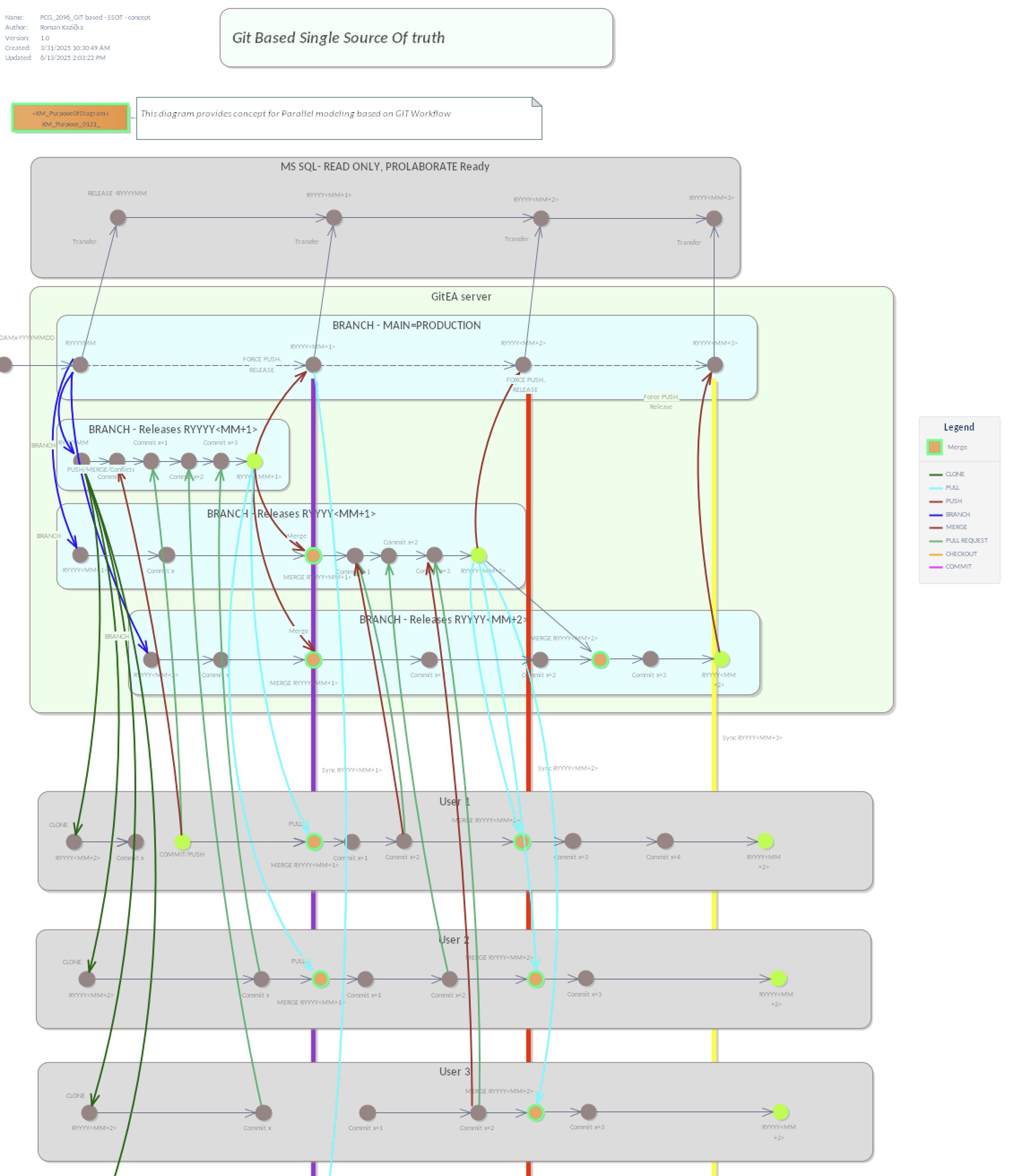 Git Based Single Source Of Truth – paralelné modelovanie
