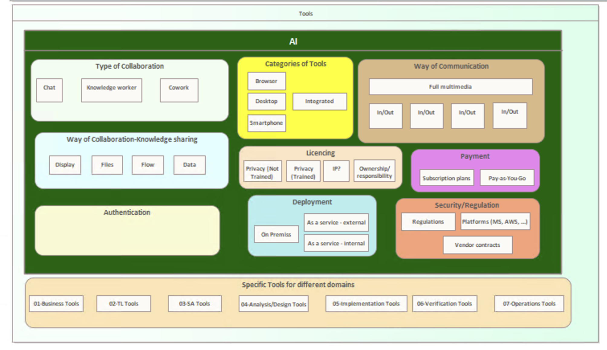 04 – Areas for Tool Assessment from Multiple Perspectives (incomplete)