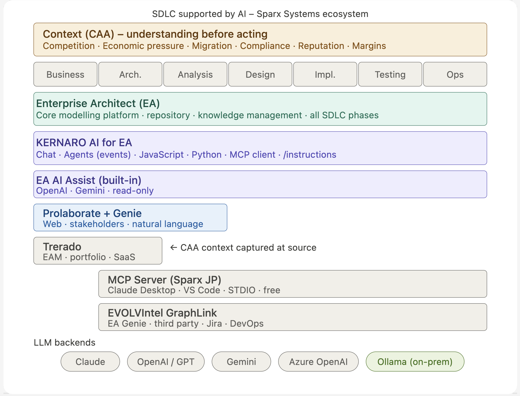 01-Intoduction/AI_ThreadOrOpportunity/CAA-Approach-In-SDLC.png
