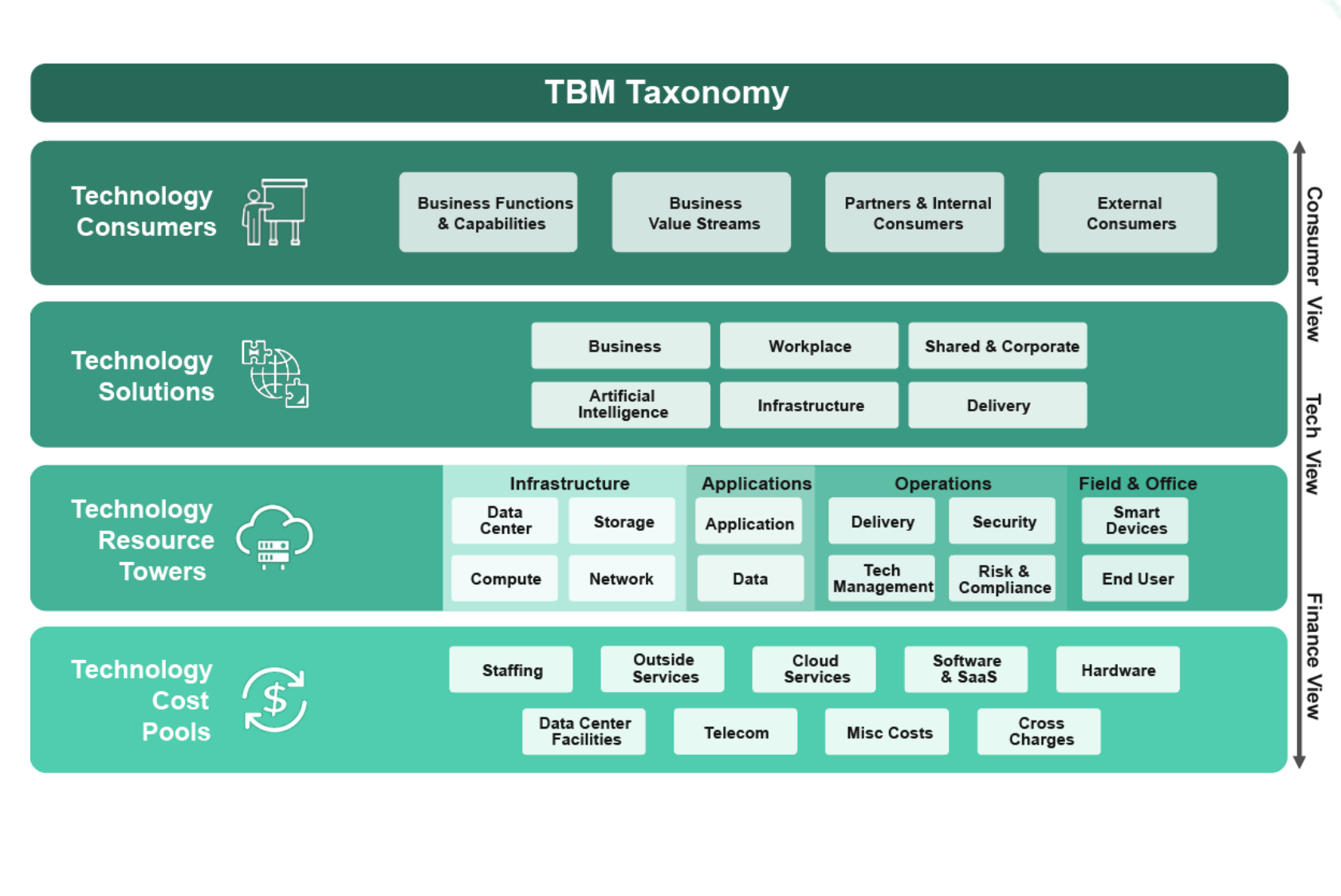 TBM Taxonómia 5.0 – súhrnný pohľad: Technology Consumers, Solutions, Resource Towers, Cost Pools