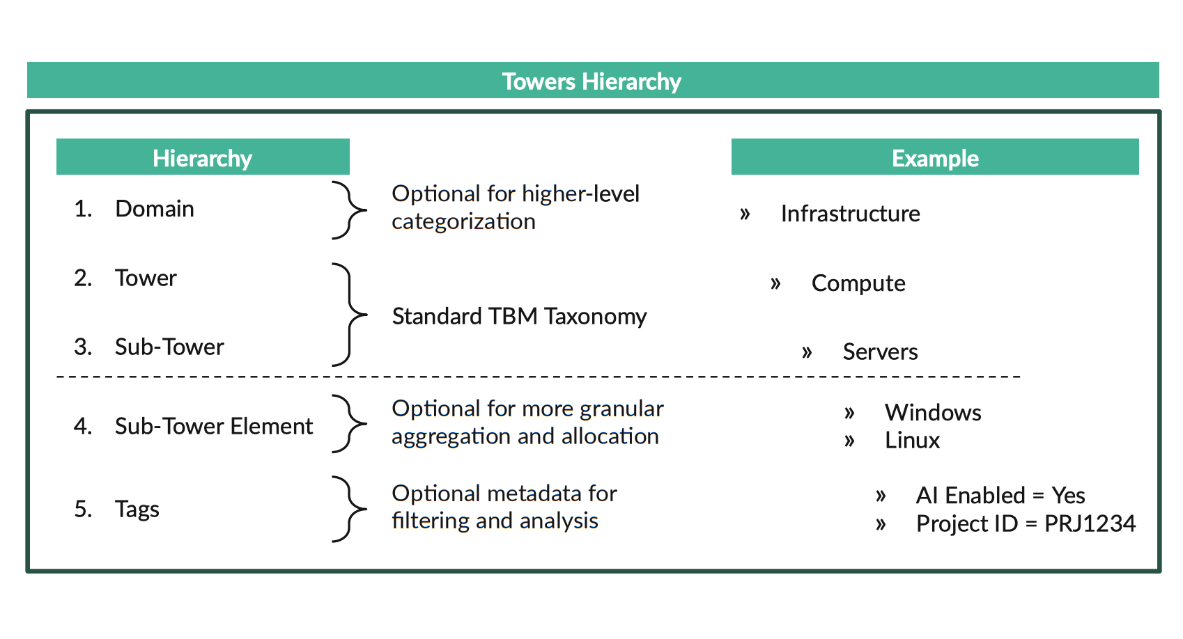 TBM Hierarchia Towers – Domain, Tower, Sub-Tower, Sub-Tower Element, Tags