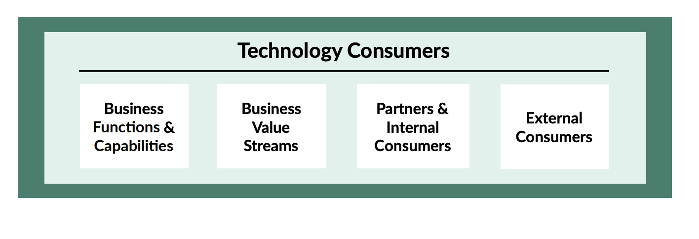 TBM Technology Consumers – Business Functions, Value Streams, Partners, External