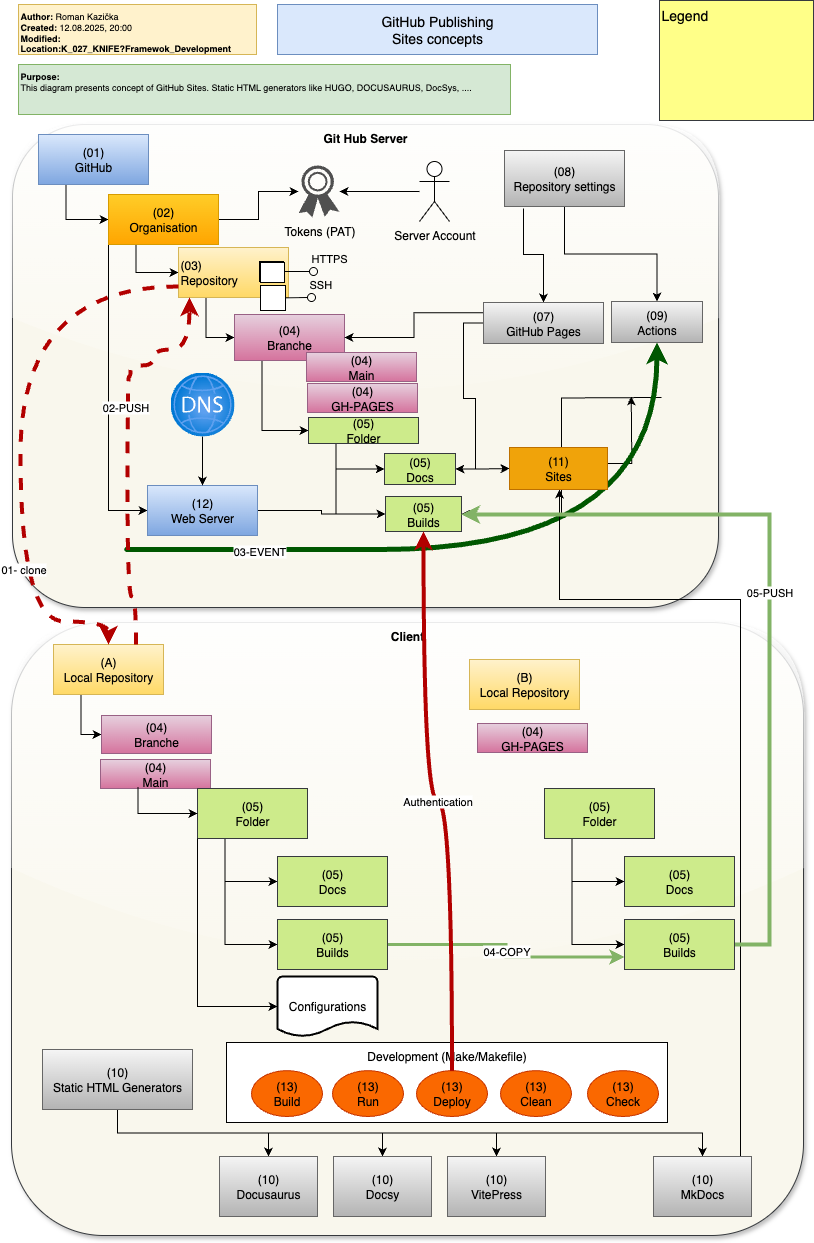 Koncept Github s využitím Sites